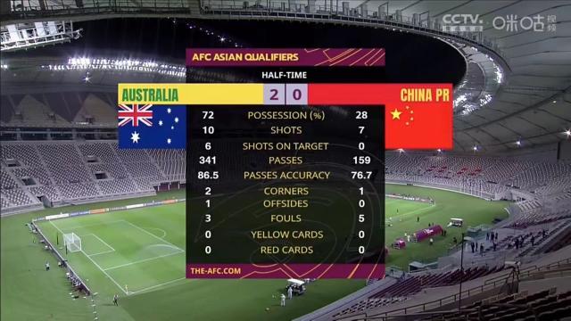 比0比3更惨的是技术统计 国足全场0射正控球率34%